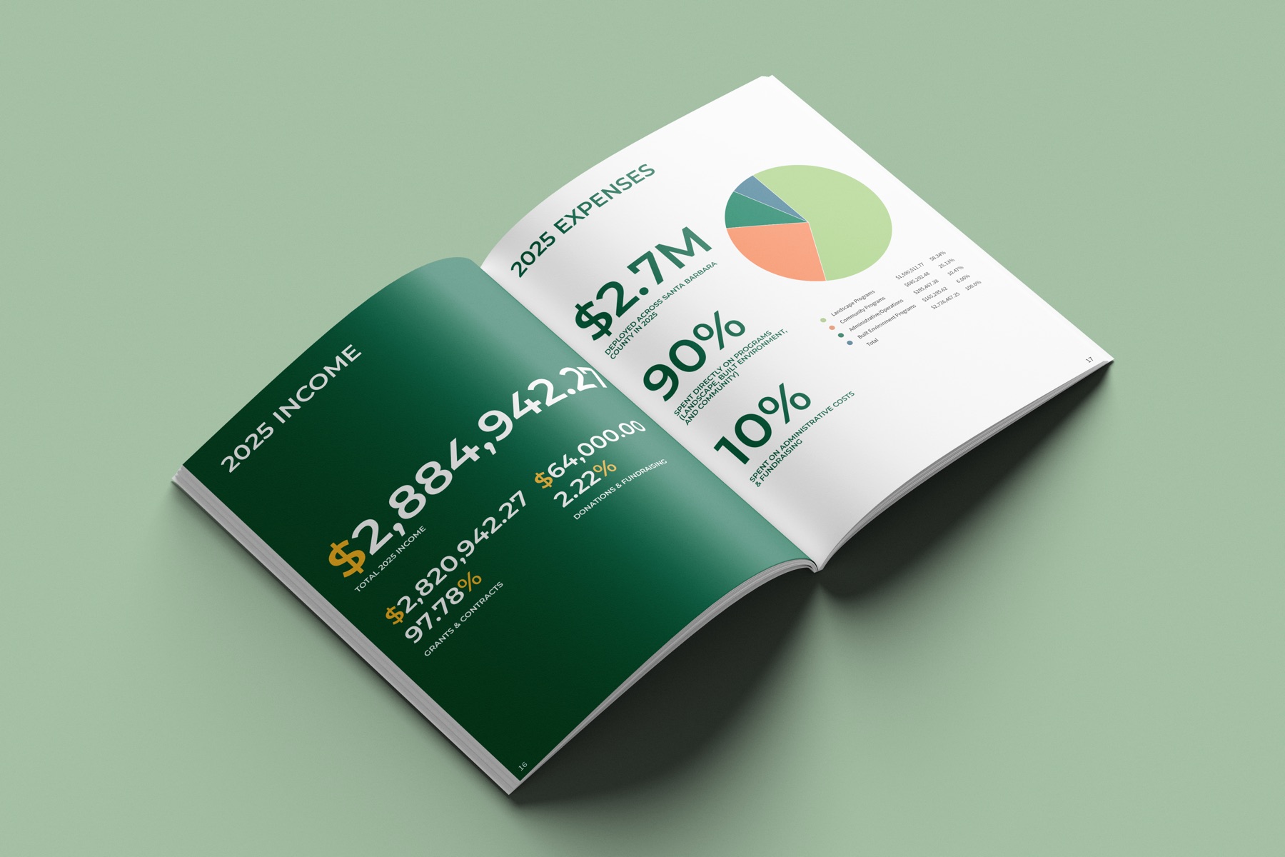 Income and expenses spread with pie charts and a 90 percent program-spending figure